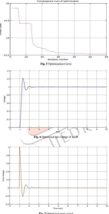 Fig. 7 Optimized error signal 