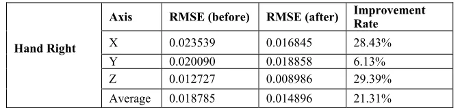 Table 1. RMSE values and improvement rate after applying 3D autoregressive 