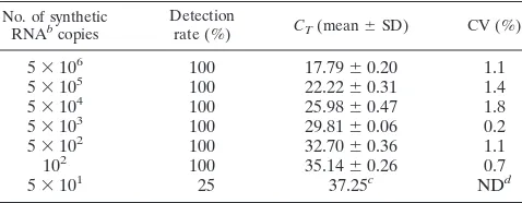 TABLE 1. Sensitivity and intraexperimental variability of RVFVstrain MP12 synthetic RNAa