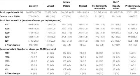 Table 1 Number (n) of people, census tracts and all food stores in Brooklyn, New York by area income and race/ethnicity,2007-2011