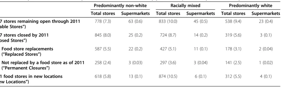 Table 3 Stability of food stores over 5 years, with number and density per 10,000 persons, by race/ethnicity of census tract