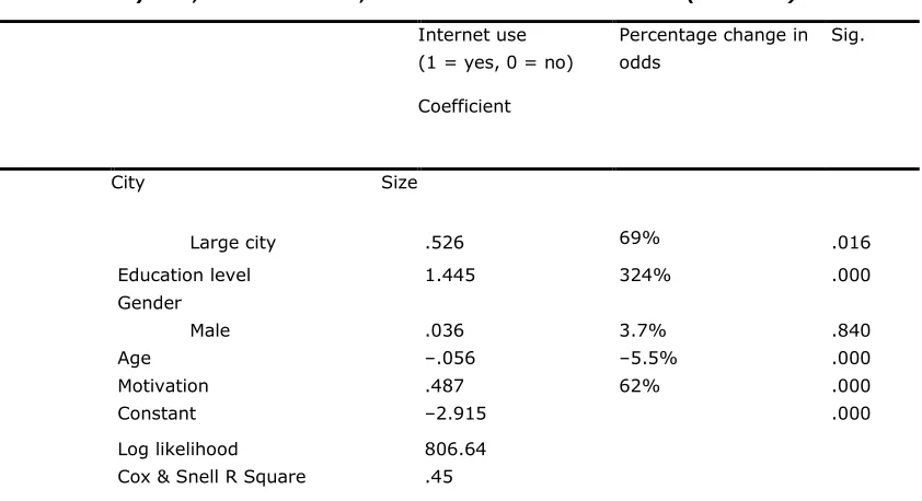 Table 1. Logistic Regression Coefficients for the Effect of Age, Gender,  City Size, Education Level, and Motivation on Internet Use (N = 1064)