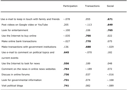 Table 2. Rotated Factor Solution of Types of Internet Use.