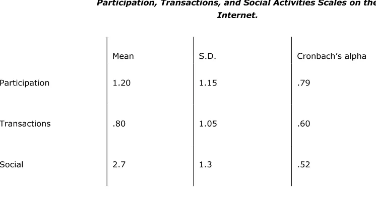 Table 3. Means, Standard Deviations, and Reliability for 