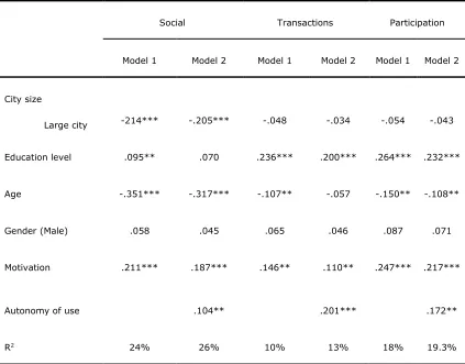 Table 4. Regression Models of Autonomy of Use as Predictor of  Types of Internet Use 
