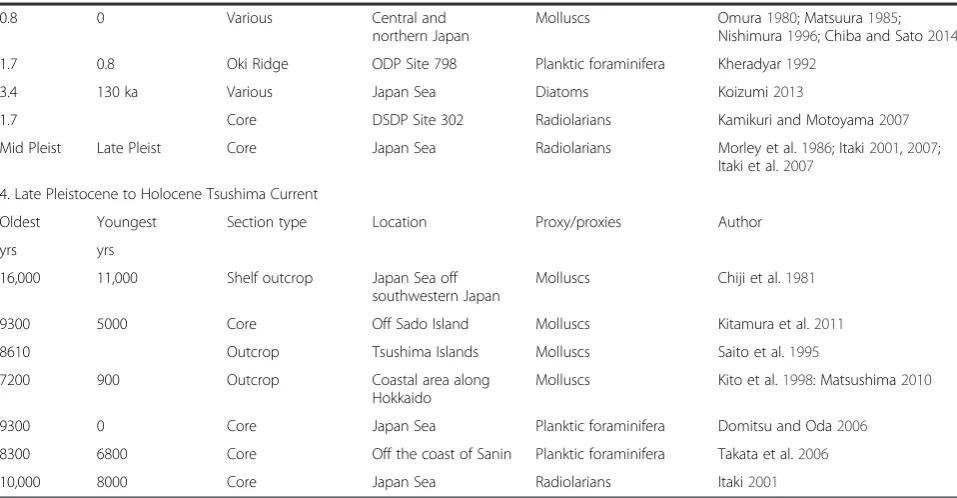 Table 3 A list of key stratigraphic sections in the northwest Pacific reviewed in this paper that reveal the 5 million year to recenthistory of the Kuroshio and Tsushima Currents (Continued)