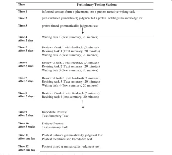 Fig. 2 Design and timeline of the first phase of study