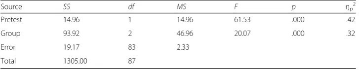 Table 10 Results of one-way ANCOVA for untimed grammaticality judgment test