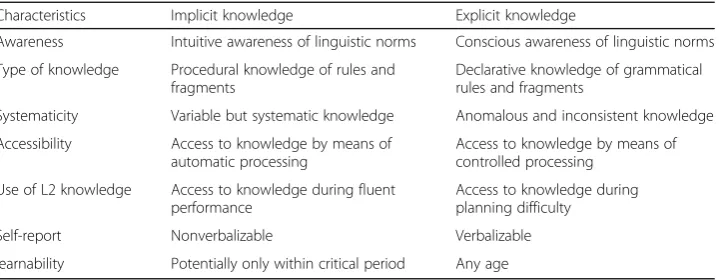 Table 1 Key characteristics of implicit and explicit knowledge (Adapted from Ellis, 2005)