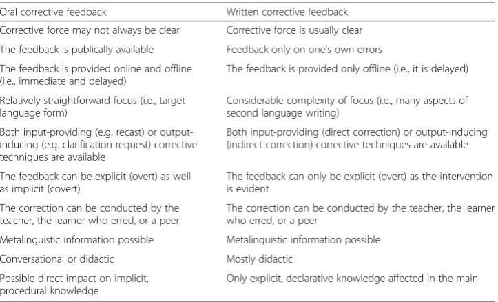 Table 2 Key differences between oral and written corrective feedback (Adapted from Pawlak, 2014)