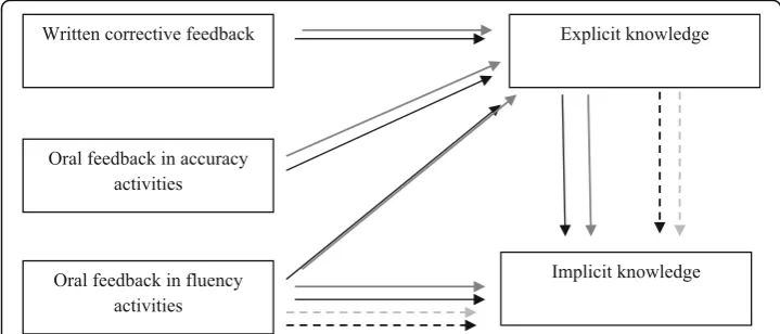 Fig. 1 Potential contributions of oral and written corrective feedback to explicit and implicit knowledge