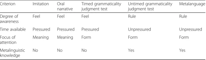Table 3 Design features of explicit and implicit tests (Adapted from Ellis, 2005a, 2005b)