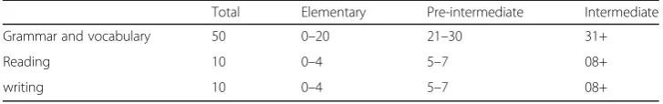 Table 4 Cut scores of oxford solutions placement test