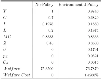 Table 2 : Deterministic Steady State of the Main Macrovariables No-Policy Environmental Policy