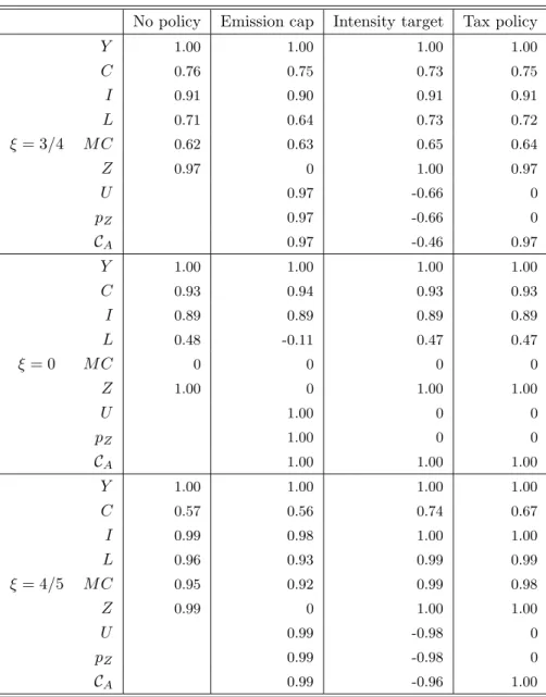 Table 5: Correlations with Output