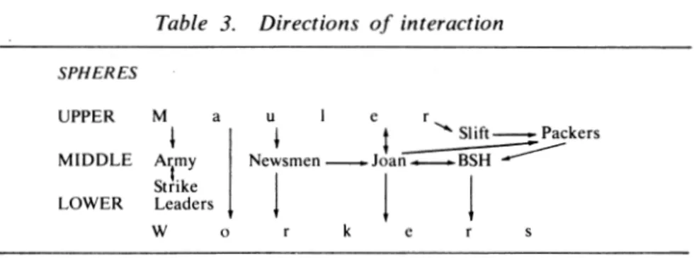 Table  3.  Directions  of interaction  SPHERES  UPPER  M  a  MIDDLE  A 1 !  my  Strike  LOWER  Leaders  u  I  e  r ♦  t  --....