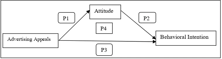 Fig. 1 Proposed Model of Mediation of Attitude in relationship of Advertising and Behavioral Intention