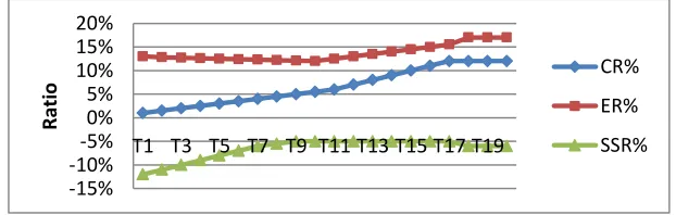 Fig. 4 shows the score value of fitness performance for QUAD. The result shows that the CR has a steady increase from almost 1% to closely 12% from T1 to T17 and remains stable at 12% at T18