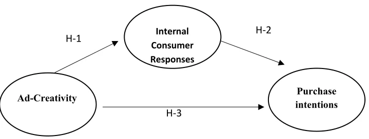 Fig. 1. Hypothesis Framework