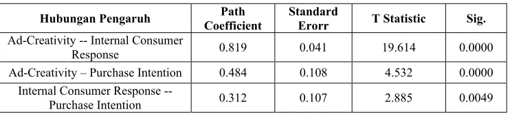 Table 2. Hypothesis Evaluation 