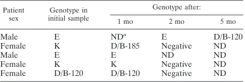 TABLE 2. Mutations found in 237 clinical specimens compared to strains in GenBank