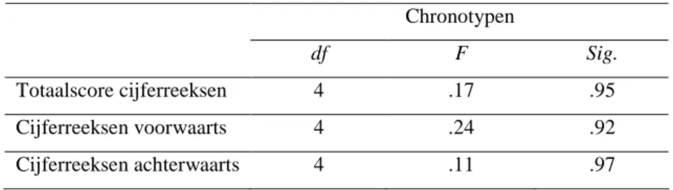 Tabel 3.2. Interactie effecten tussen chronotypen en slaapconditie  Chronotypen 