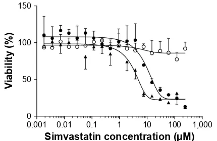 Figure 6 Simvastatin release profile from SVT-LCN_MaiLab (filled circle) and a control simvastatin suspension (open circle) in simulated nasal fluid with 0.5% BSA at ph 6.5 and 37°c.Abbreviations: BSA, bovine serum albumin; SVT-LCNs, simvastatin-loaded lecithin/chitosan nanoparticles; Mai, Maisine; lab, labrafac.