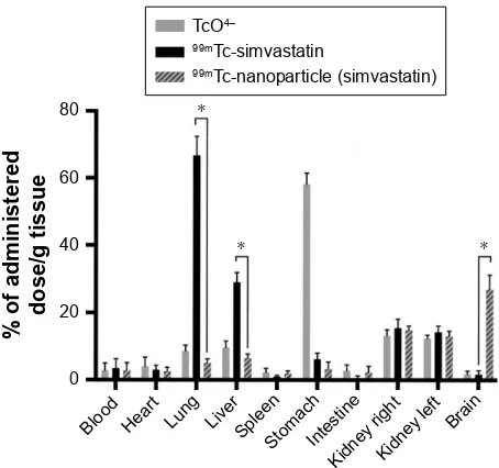 Figure 8 radioactivity biodistribution in Wistar rats 90 minutes after the nasal instillation of 20 µl (10 µl in each nostril) of 99mTc-labeled simvastatin-loaded nanoparticles, simvastatin suspension, and pertechnetate (TcO4-) expressed as percentage of administered dose (%D) per gram of tissue (n=3, *P0.001).