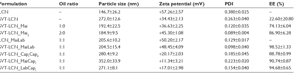 Table 1 Physicochemical properties and ee of simvastatin-loaded nanoparticles (n=9± sD)
