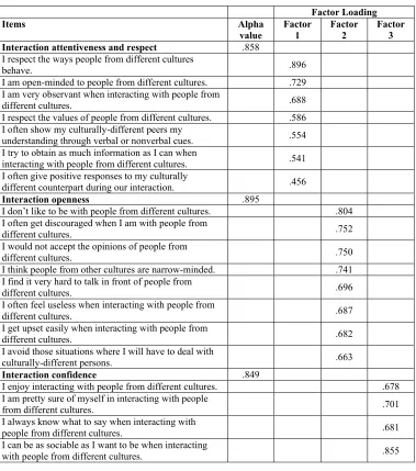Table 1. Principal components analysis of Tamam’s [14] three-factor solution of IS 