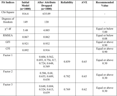 Table 2 shows the fit indices of the three-factor model, for both the initial and fit model