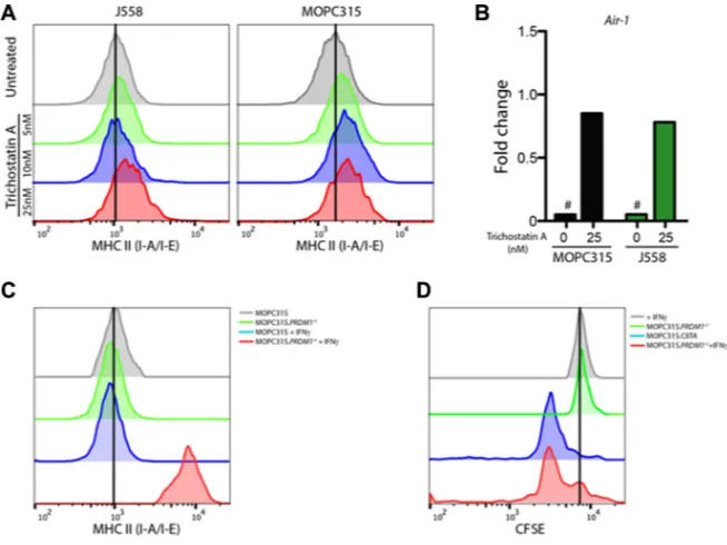 Figure 2: MOPC315 cells contain dominantly suppressive factors preventing MHC II expression