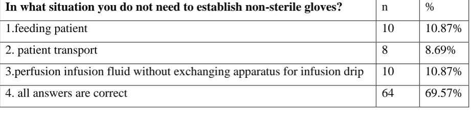 Table 8. In what situation do not need to establish non-sterile gloves? 