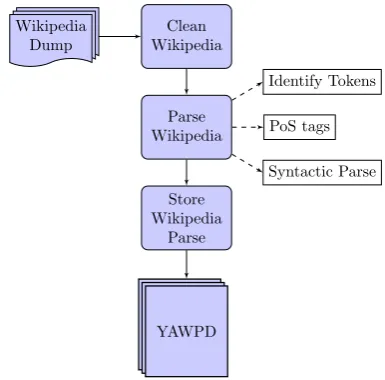 Figure 1: The tree steps we took to build SAEWD.