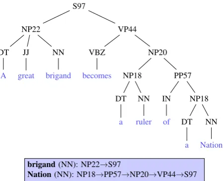 Figure 2: Constituency tree for the phrase A great brigandbecomes a ruler of a Nation.