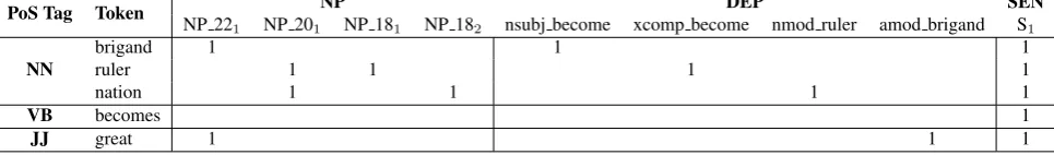 Table 2: Extract of a Wikipedia parsed ﬁle. The phrase shown is the parse result of the previous example sentence inFigure 2