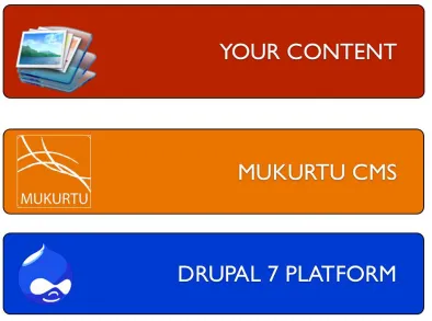 Figure 1. Mukurtu CMS platform layers. 