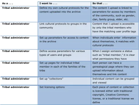 Table 1. User Story Narratives for Community Agile Development of Mukurtu CMS. 