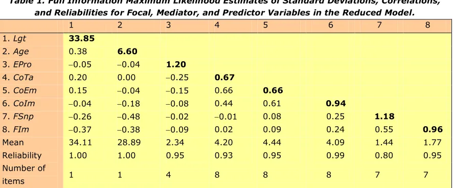 Table 1. Full Information Maximum Likelihood Estimates of Standard Deviations, Correlations, 