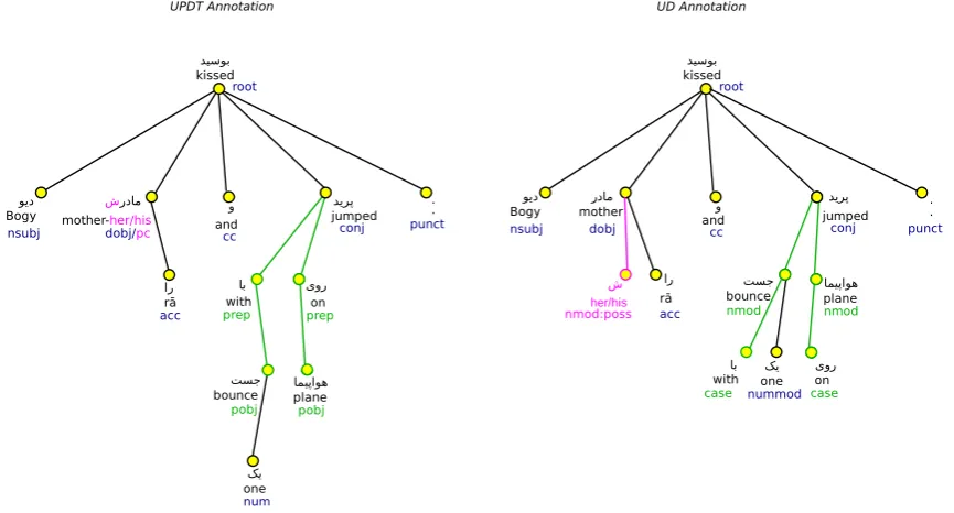 Figure 1: A comparative syntactic annotation for a Persian sentence in the UPDT and UD