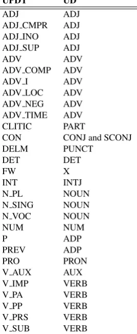 Table 1: Mapping from the UPDT to the Google UniversalPart-of-Speech Tagset in the UD.