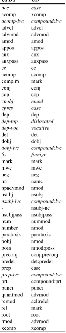 Table 2: Mapping from the UPDT to the dependency rela-tions in the UD.