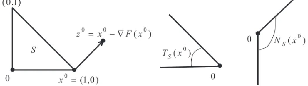 Figure 1.1: The normal and tangent cones of the polyhedron S.