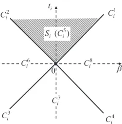 Figure 2.1: The normal manifold of S i .