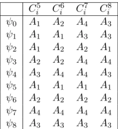 Table 2.2: Matrix representations of ψ k for k = 0, · · · , 8