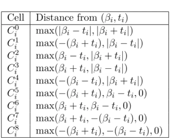 Table 2.3: Distances between (β i , t i ) and cells in the normal manifold of S i
