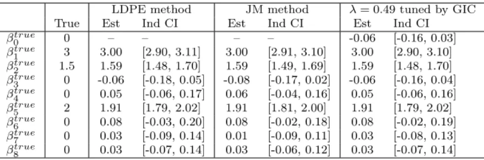 Table 2.6: 90% individual CIs for ( ˜ β 0 true , ˜ β true ) in Example 2.6.2.