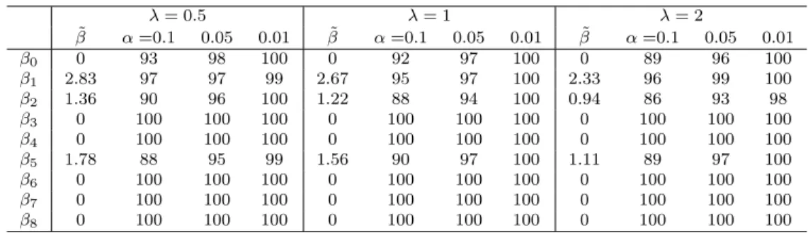 Table 2.7: Coverage of the individual CIs for ( ˜ β 0 , ˜ β) in Example 2.6.2.