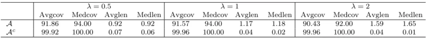 Table 2.10: Coverage and length of 95% individual CIs for ( ˜ β 0 true , ˜ β true ) in Example 2.6.3.