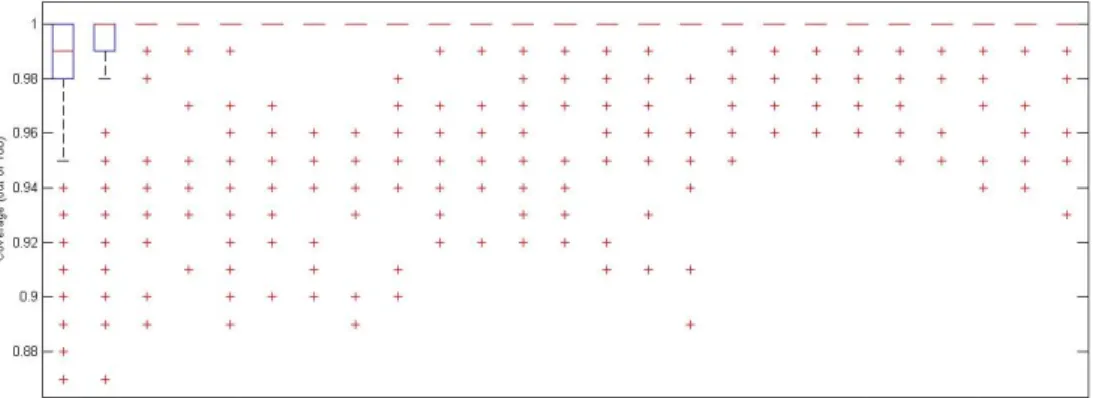 Figure 2.5: Boxplot of coverage rates of 95% individual CIs for ( ˜ β 0 , ˜ β) in Example 2.6.4